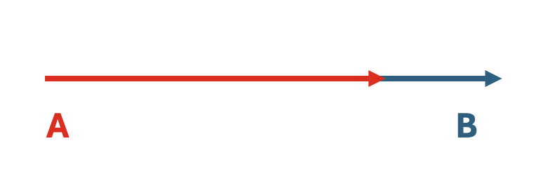 Example vectors, same line, same direction