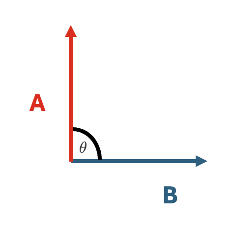 Example vectors, perpendicular to eachother