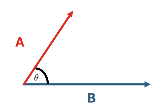 Example vectors pointing in a shared direction