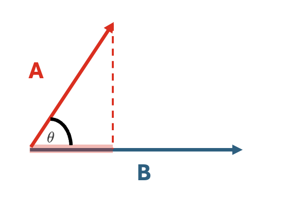 Projection of vector A onto vector B